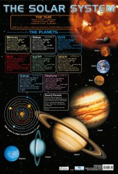 The Solar System Chart Media / Плакат