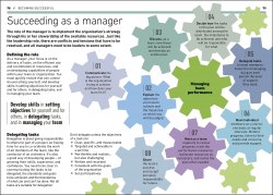 Essential Managers: Achieving High Performance Dorling Kindersley